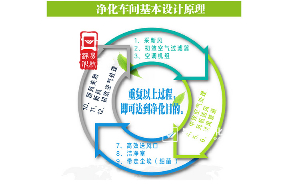 工程師給企業(yè)設(shè)計凈化車間應(yīng)注意哪些方面