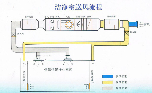 潔凈管道的裝配細(xì)節(jié)要求